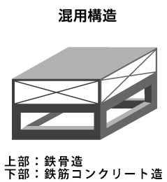 混用構造